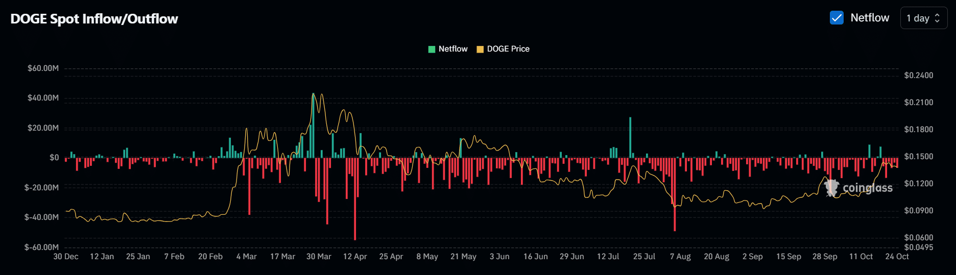 DOGE net flow