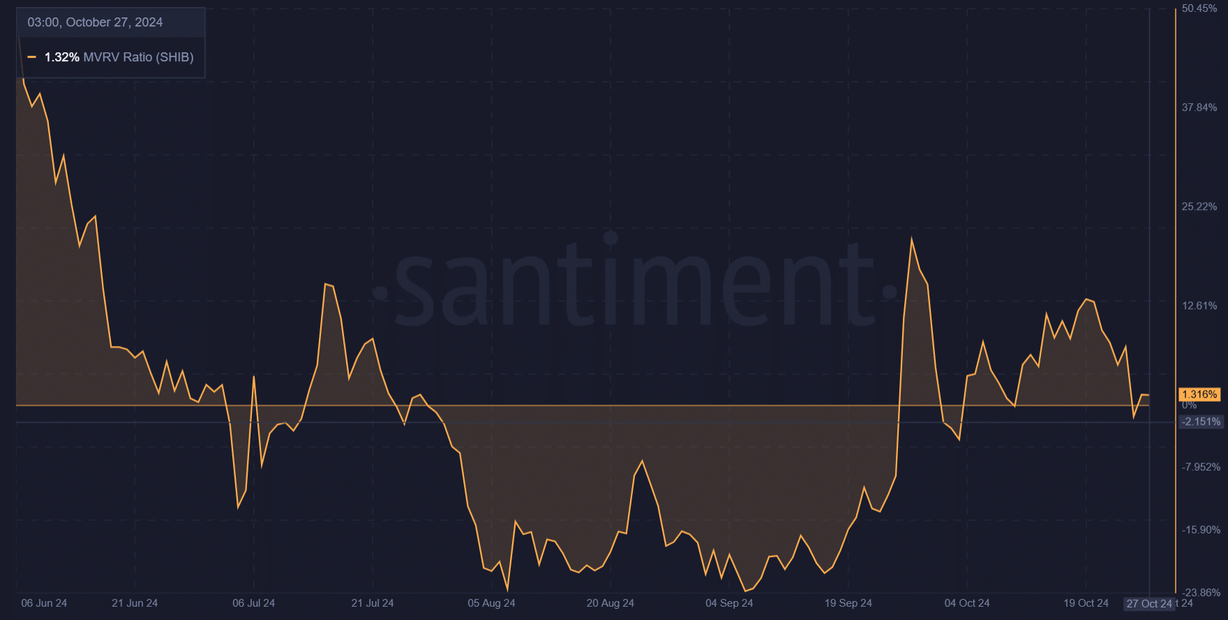 SHIB MVRV ratio