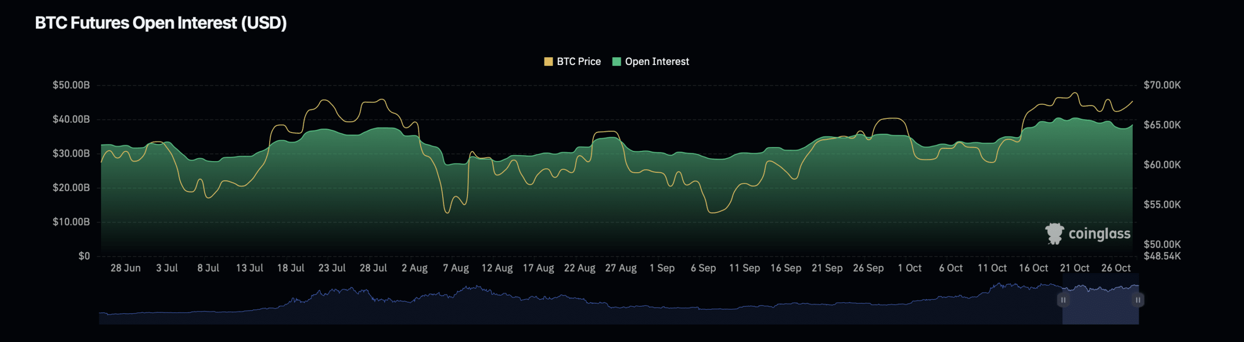 Bitcoin open interest