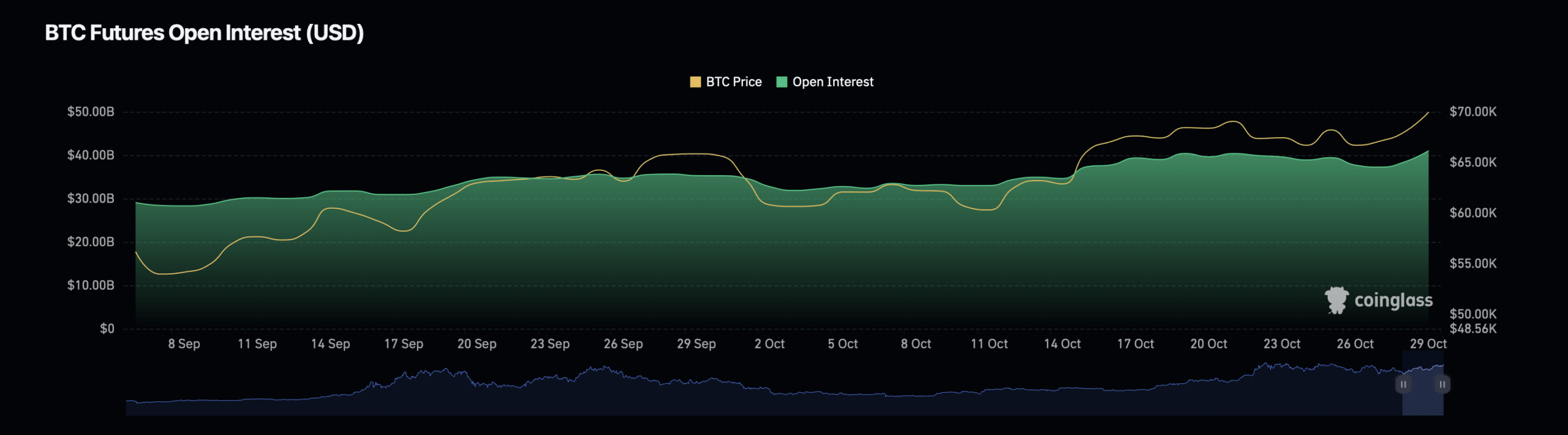 Bitcoin open interest