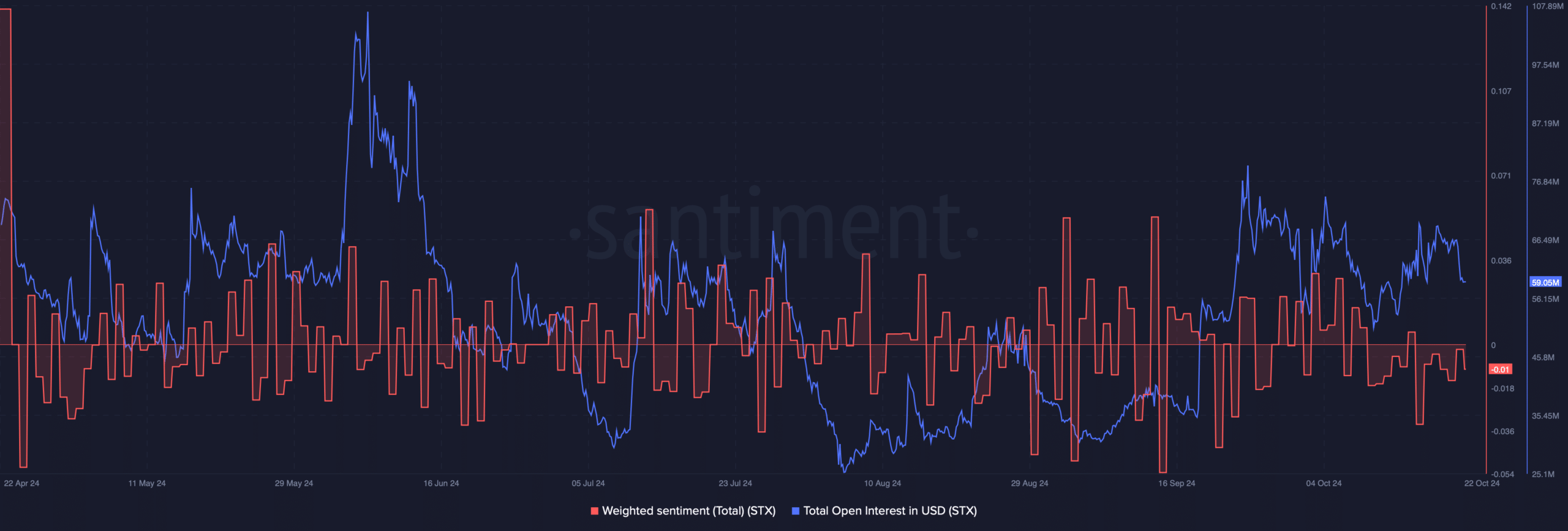 Stacks' weighted sentiment dropped