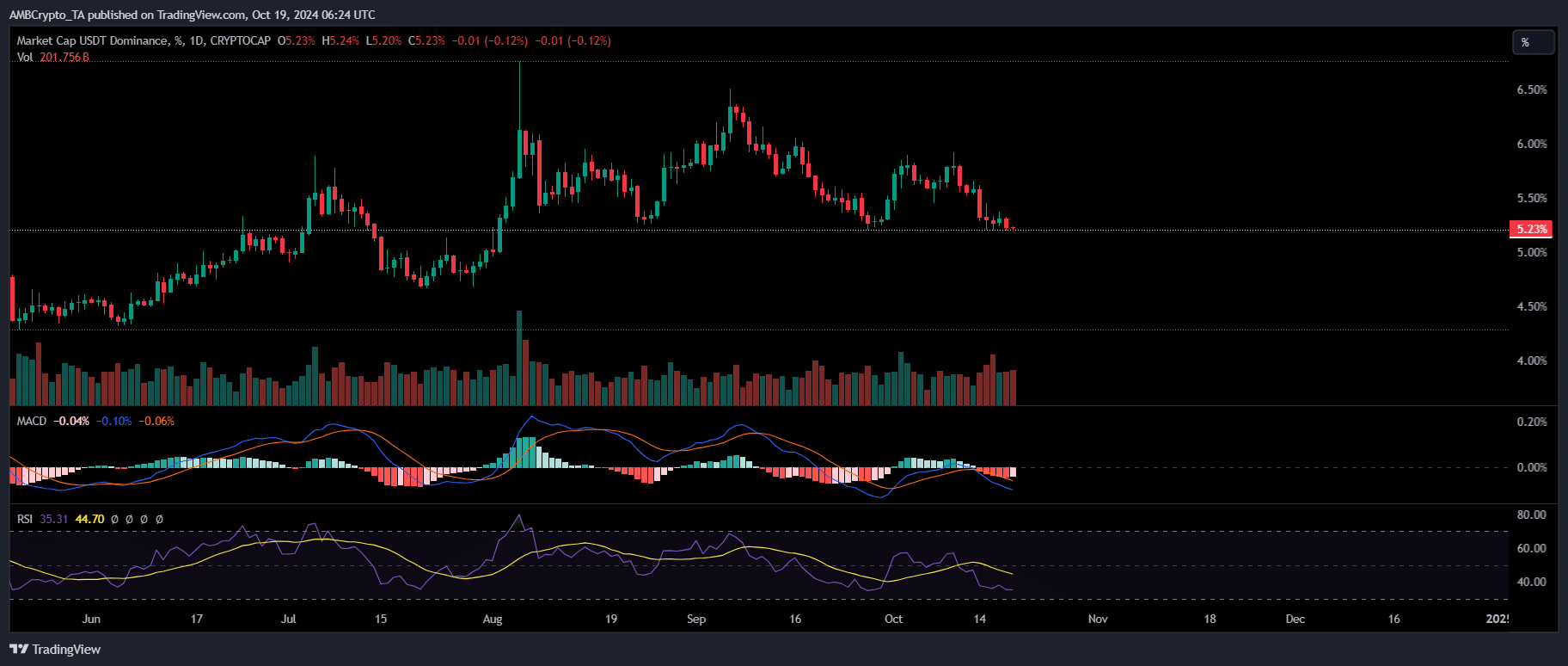 USDT dominance chart