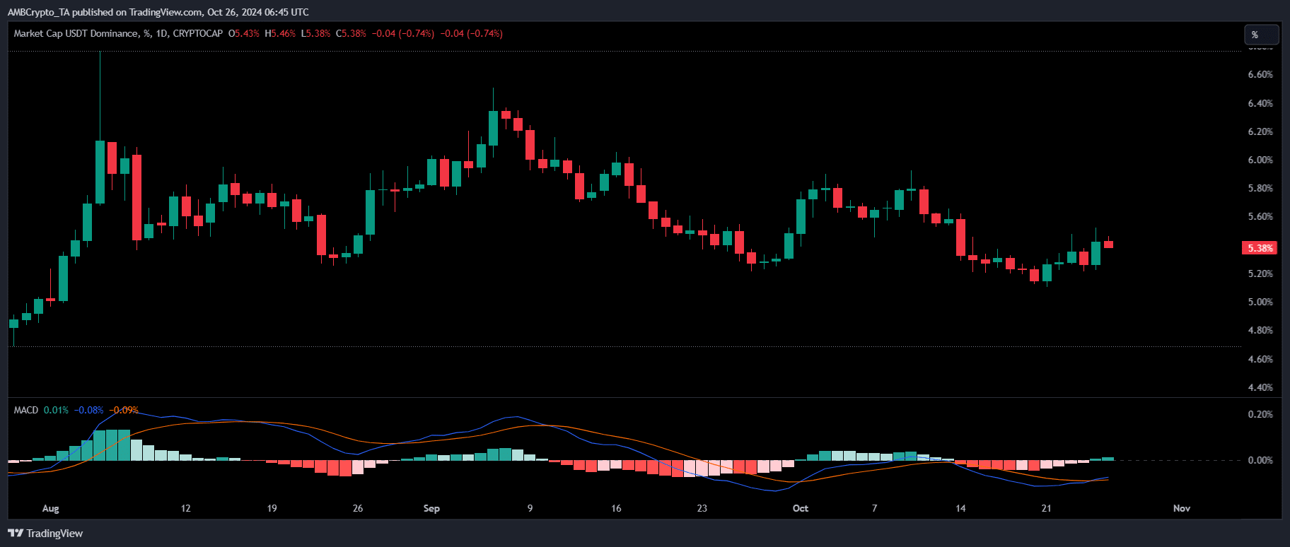 Tether dominance