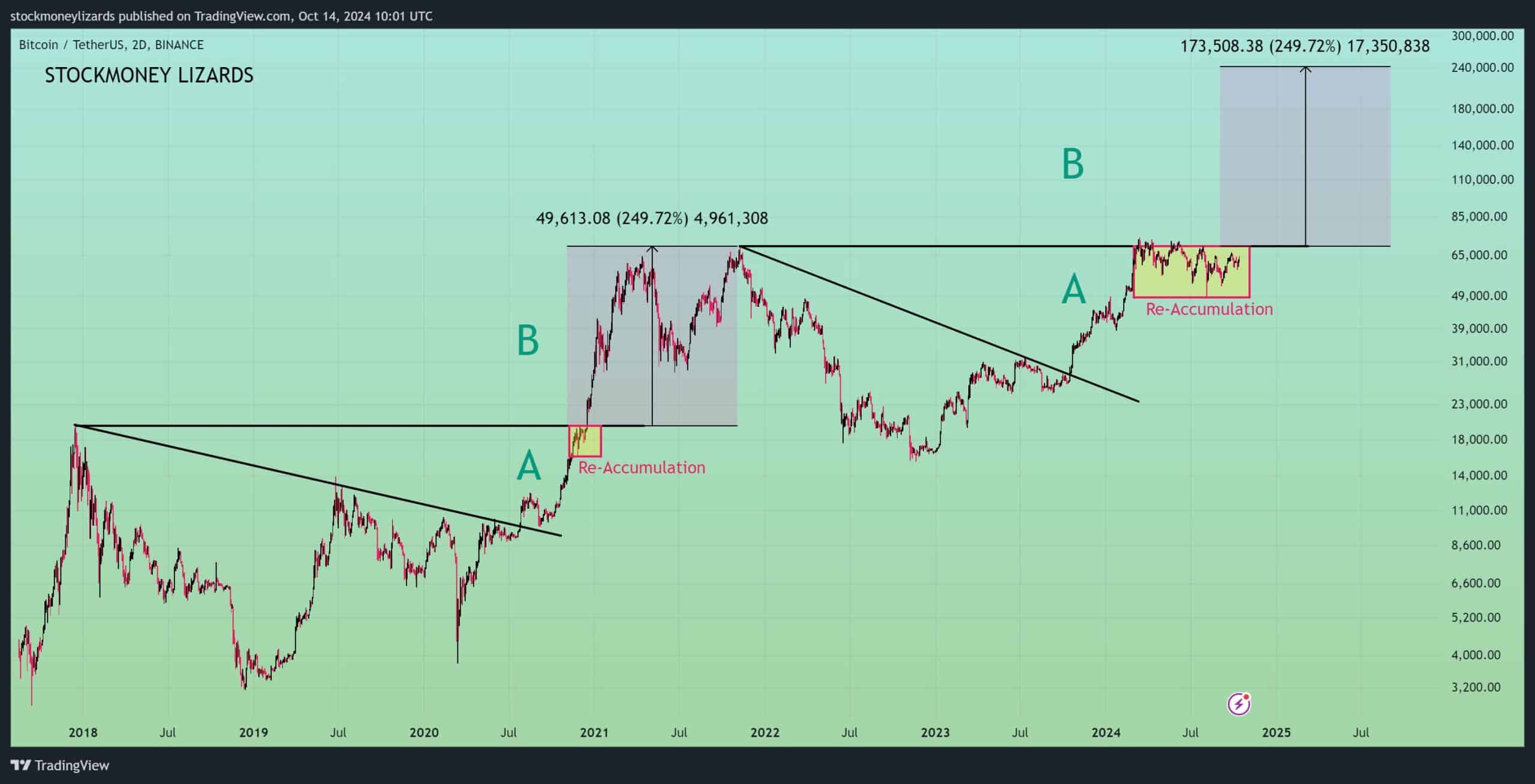 Why is Bitcoin going up