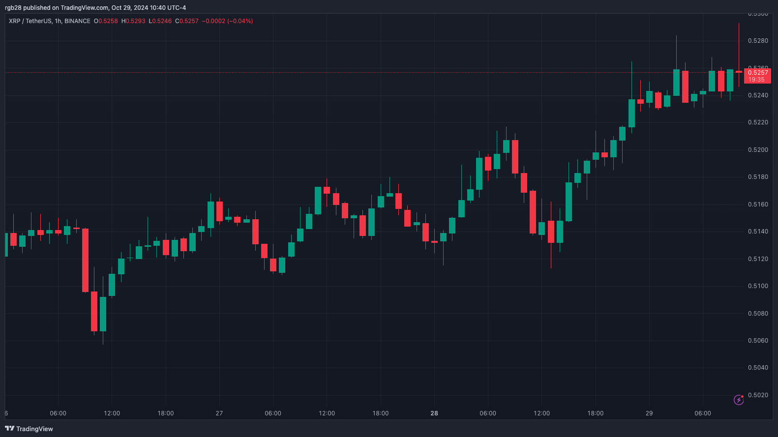 Ripple, XRP, XRPUSDT