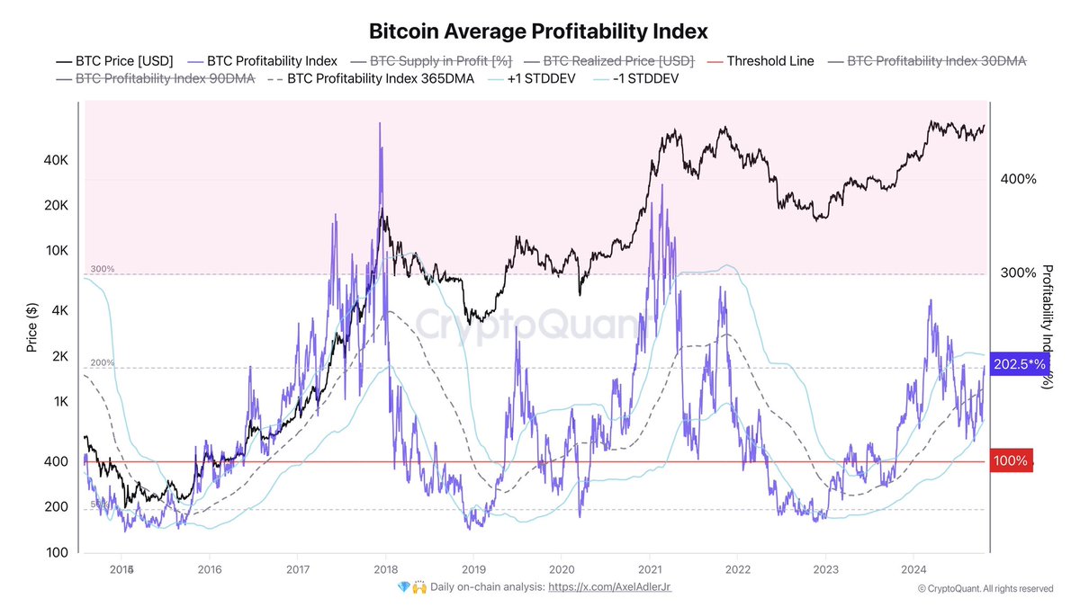 Bitcoin Average profitability index at 202% 