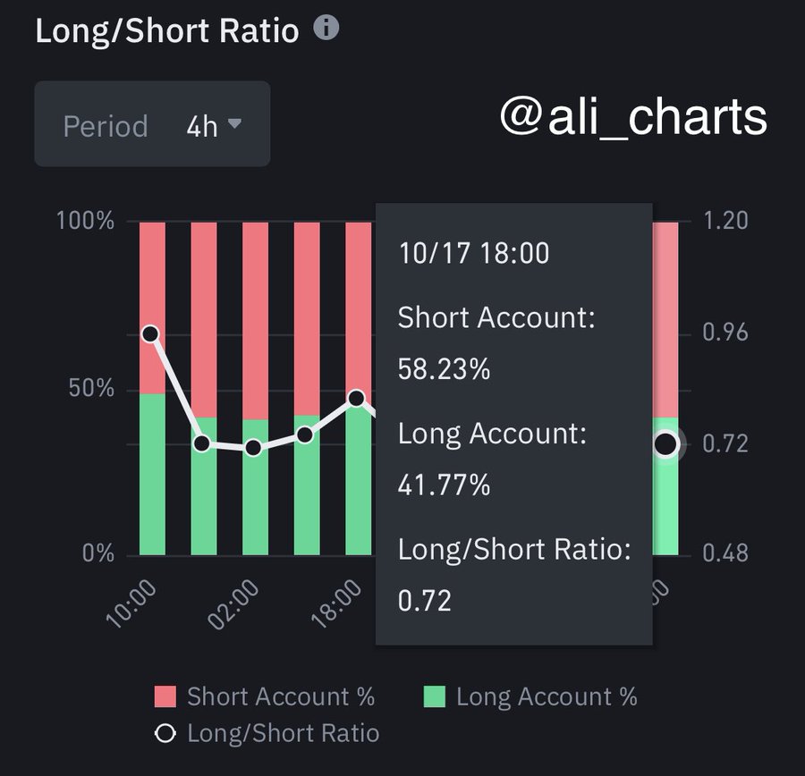 58.23% of all accounts in Binance with open Bitcoin positions are going short 