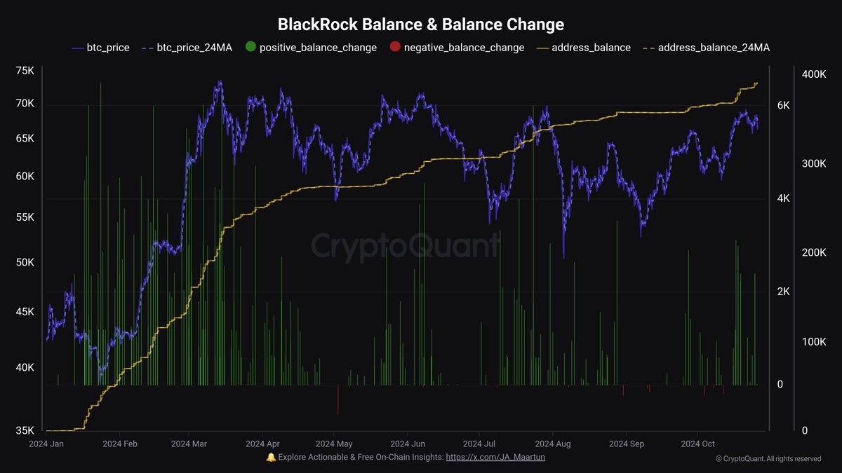 BlackRock Bitcoin Balance & Balance Change 