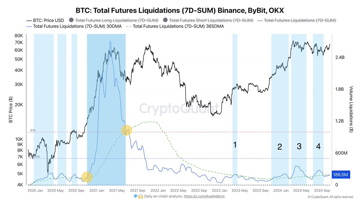 Bitcoin total futures liquidations (7D-SUM) rising 