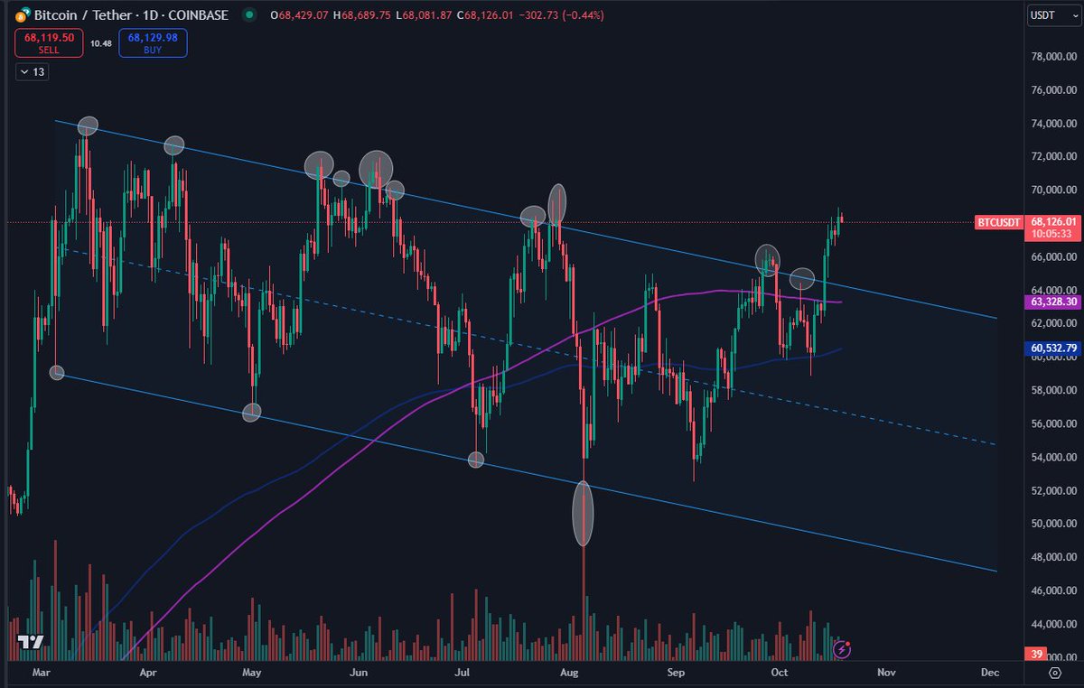 Bitcoin Breakout from 7-month channel is confirmed 