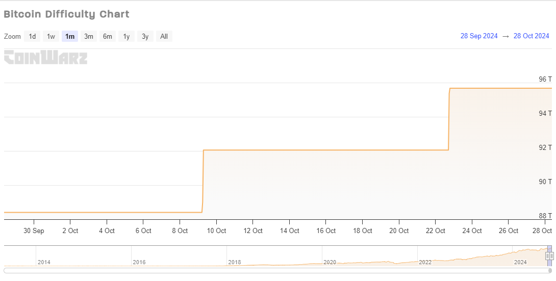 Bitcoin Difficulty