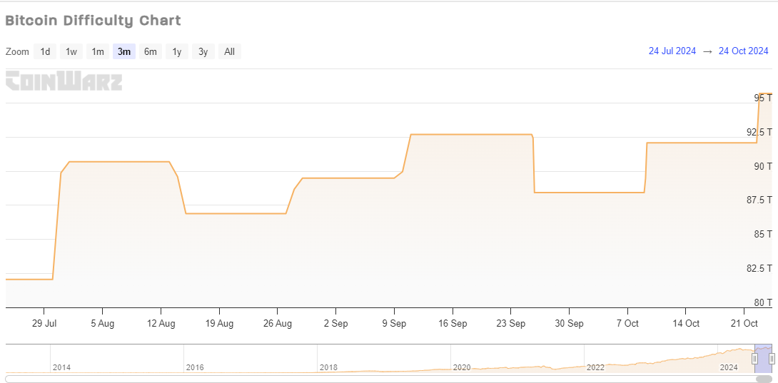 Bitcoin Mining Difficulty