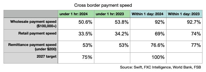 cross border payment speed