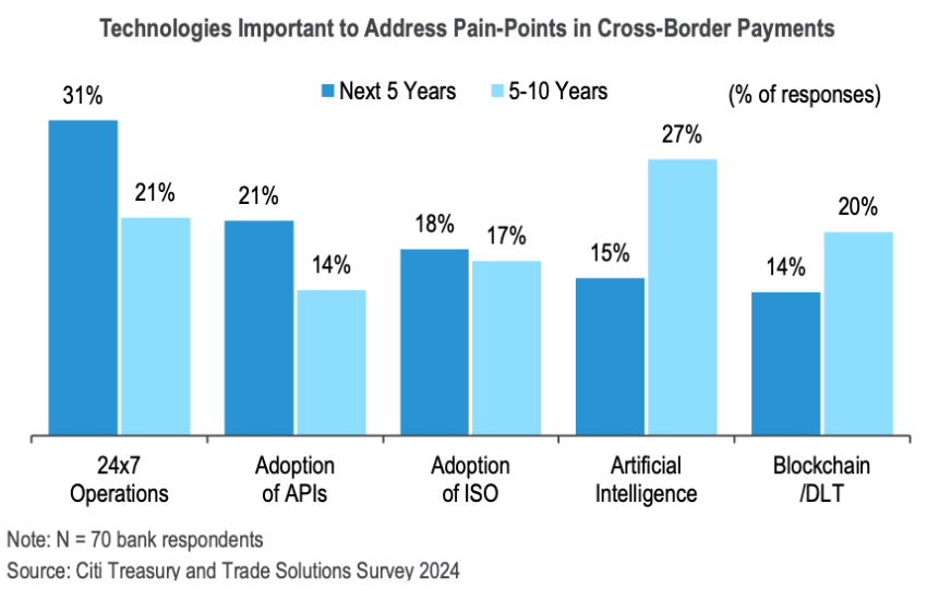 Cross border payments: Citi spotlights DLT. FSB reports on G20 progress