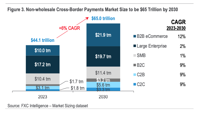 cross border payments non wholesale growth