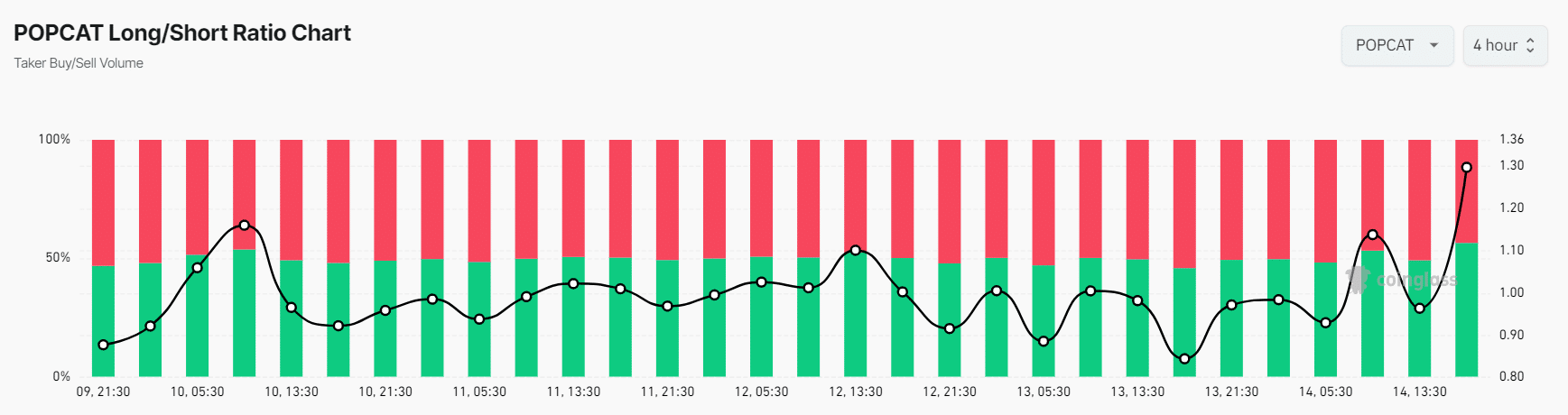  POPCAT’s Long/Short ratio