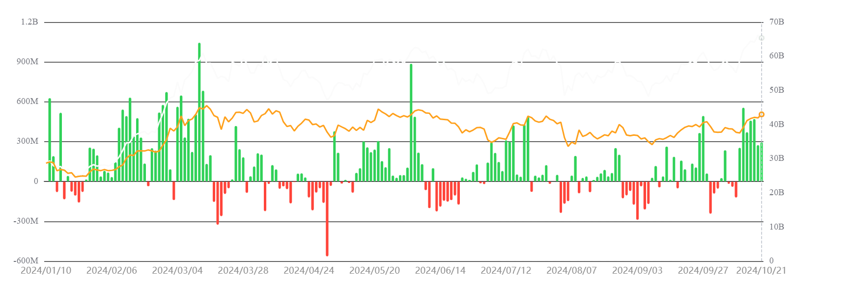 Bitcoin ETF flow