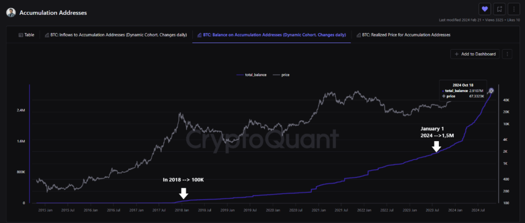 Bitcoin Accumulation Hits 2.9 Million BTC: Has the Preparation For A Massive Rally Begun?