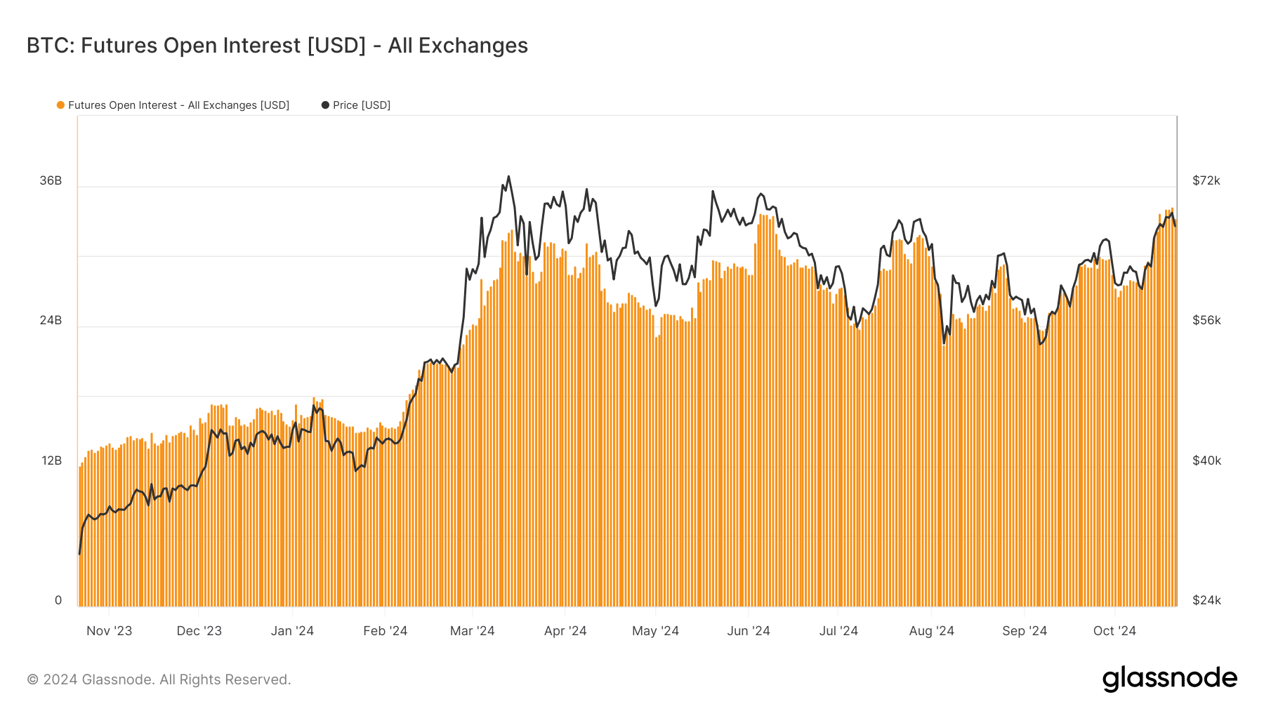 BTC Open Interest