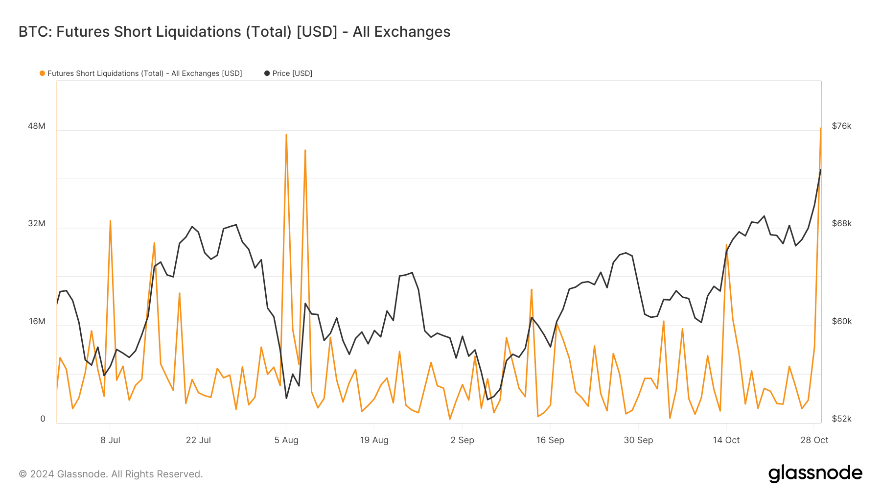 Bitcoin liquidations