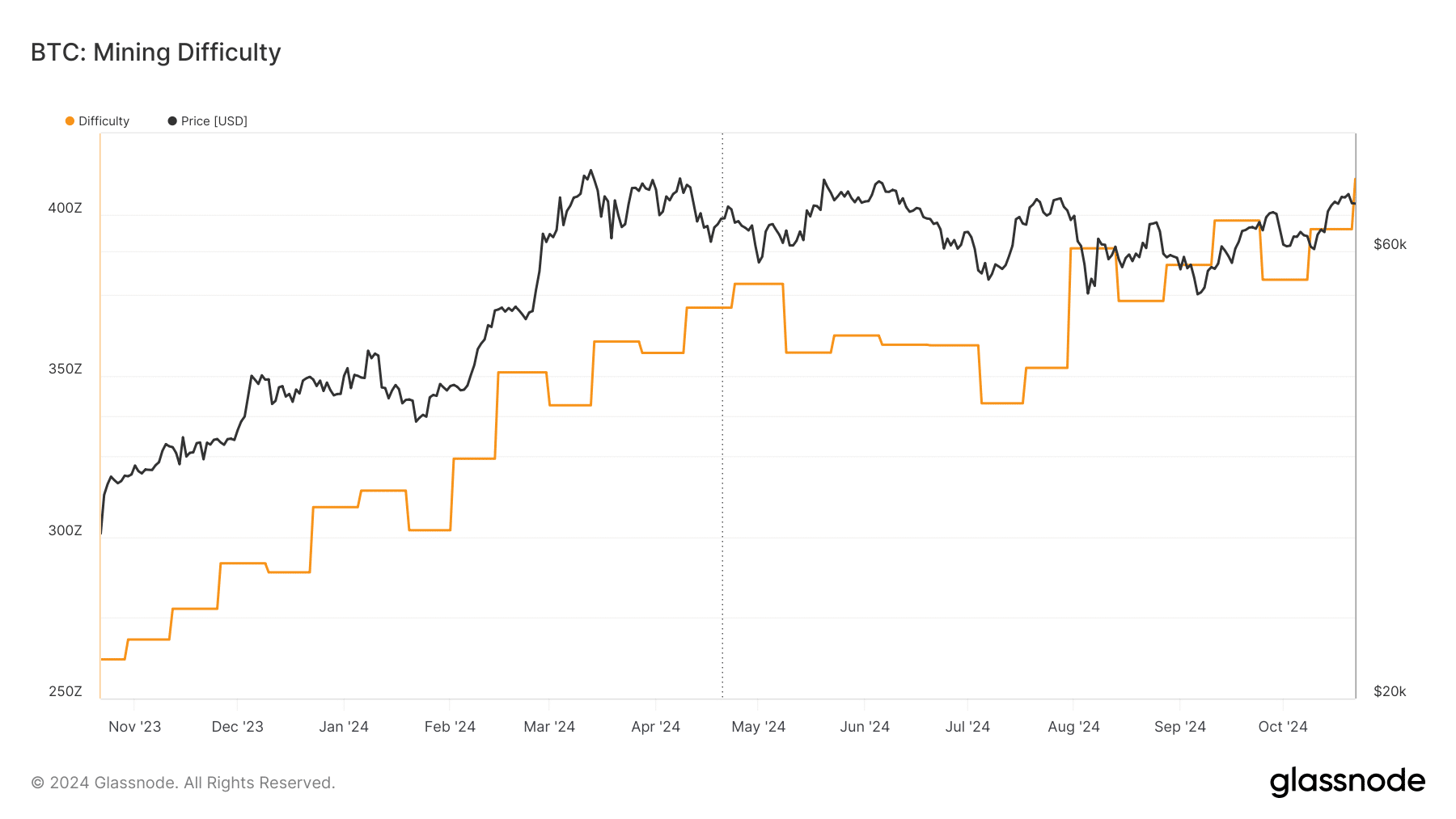 Bitcoin mining difficulty