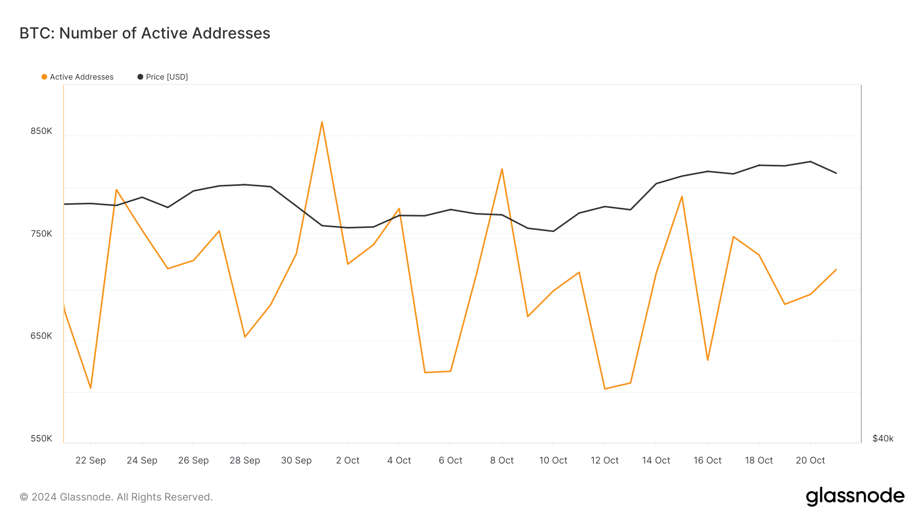 Bitcoin active addresses