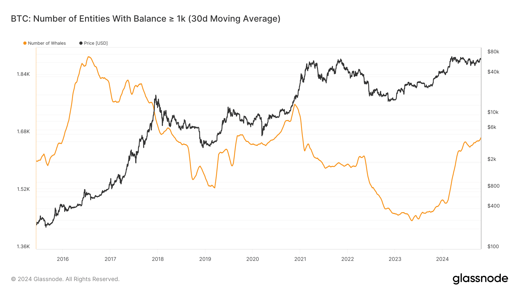 Bitcoin whales