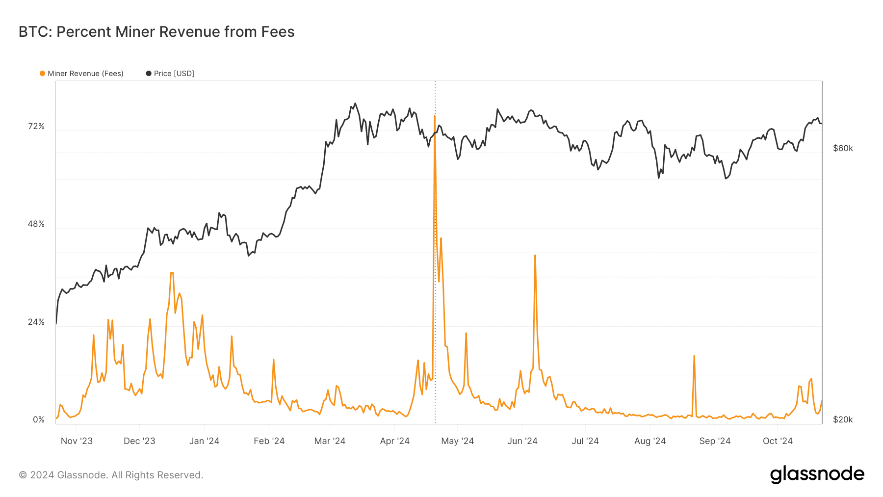 Bitcoin miner fees