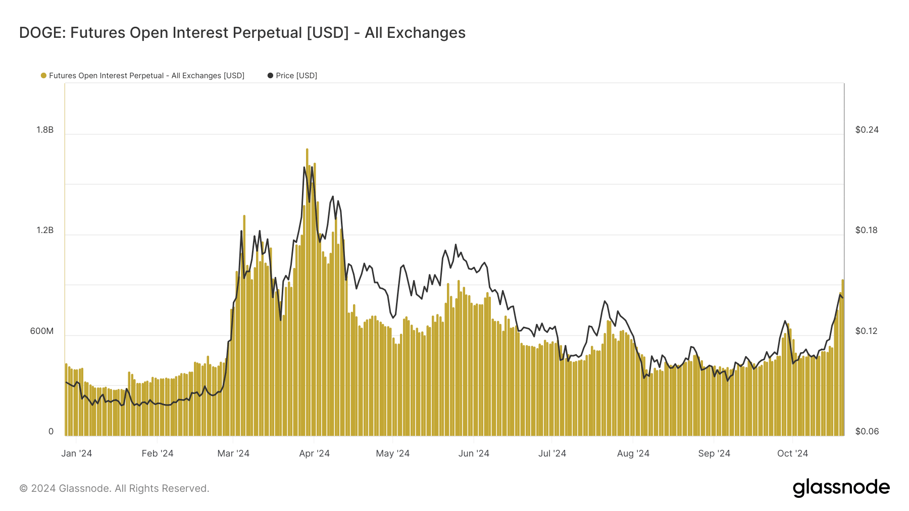 Dogecoin price trend