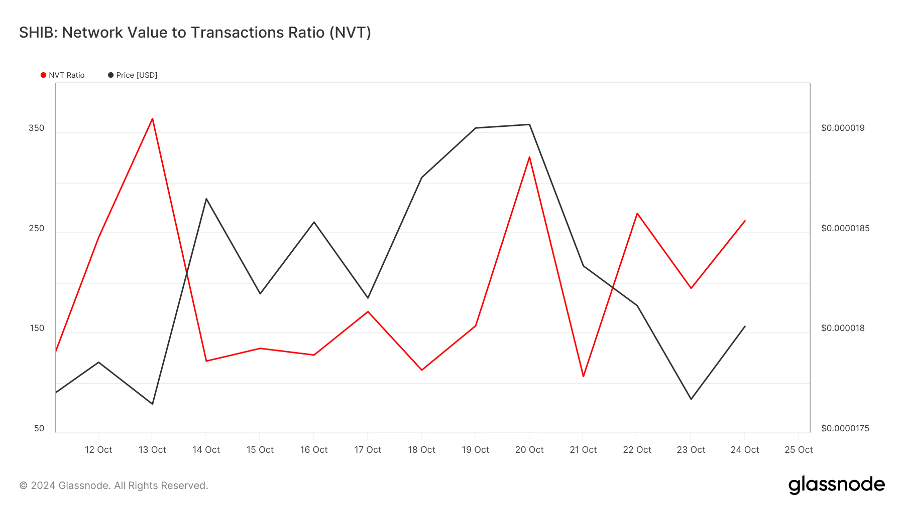 SHIB's NVT ratio increased