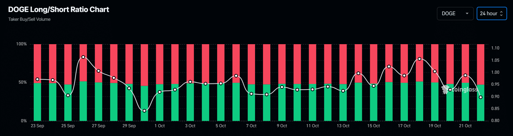 DOGE’s long/short ratio 