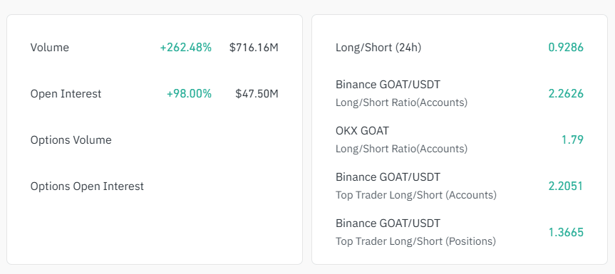 GOAT's Bearish on-chain metrics 