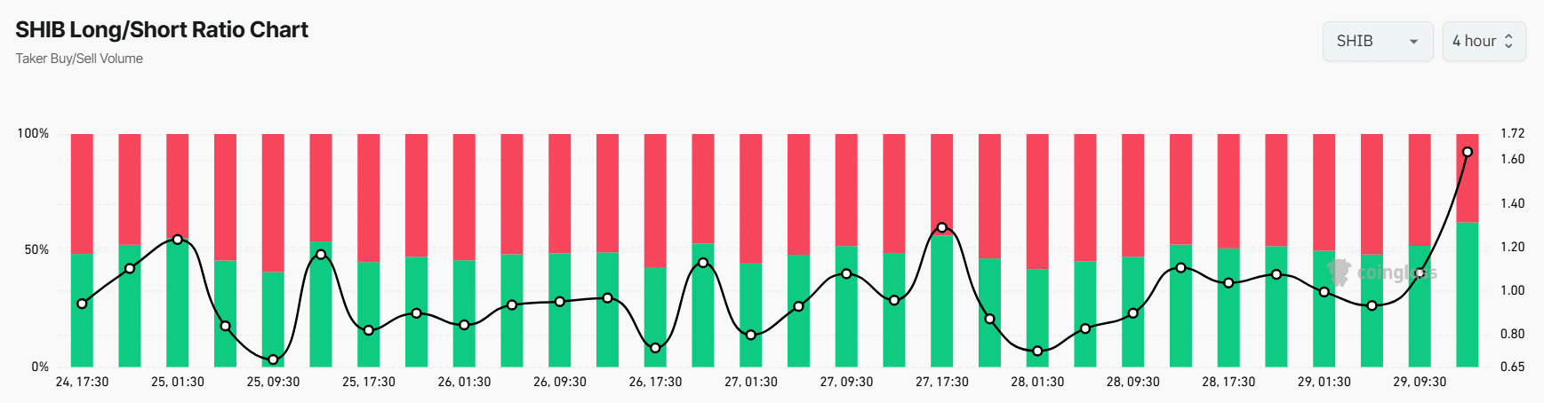SHIB’s Long/Short ratio