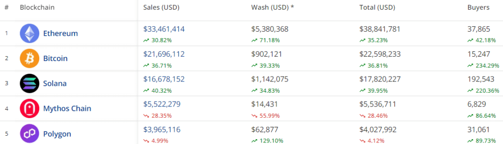 NFT sales surge to $93m, Ethereum network dethrones Bitcoin - 1