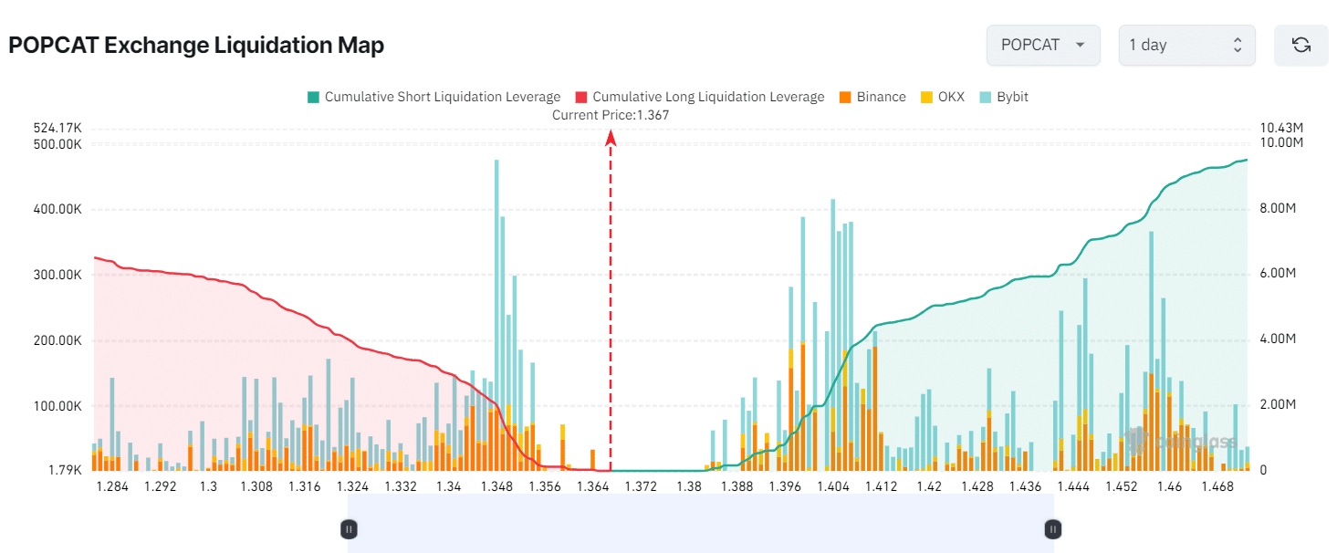 major liquidation levels