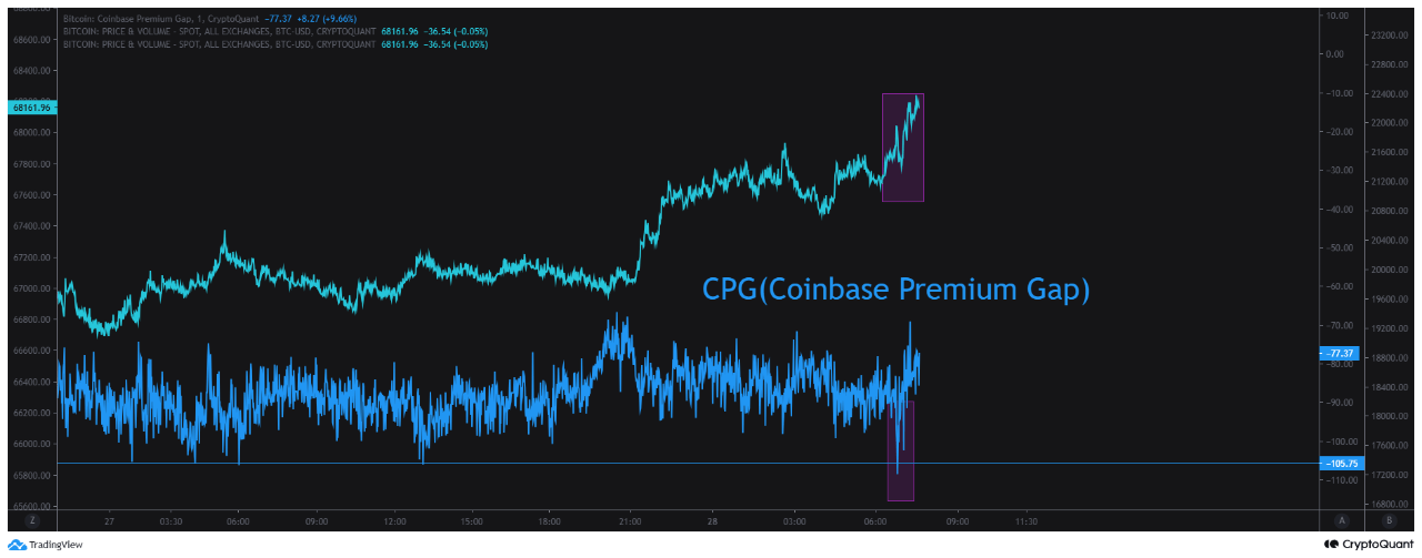 Bitcoin Coinbase Premium Gap