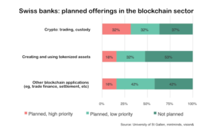 Almost half of Swiss banks planning tokenization initiatives