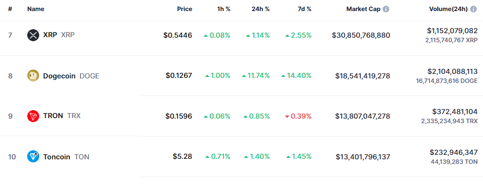 Dogecoin Market Cap