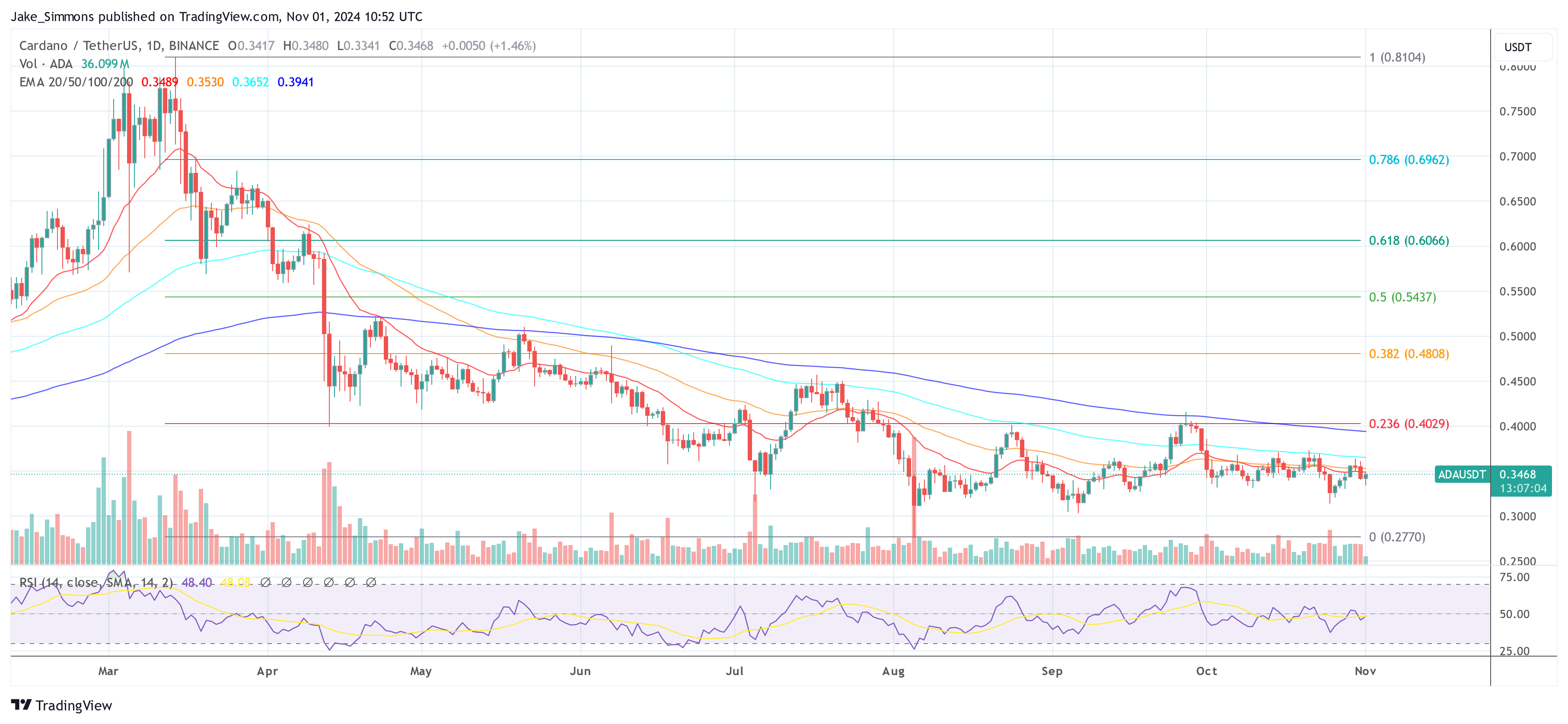 Cardano price