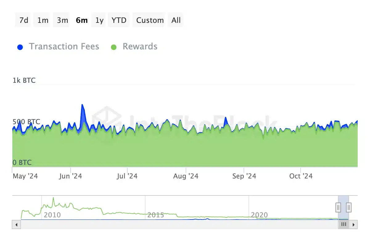 BTC miner reward