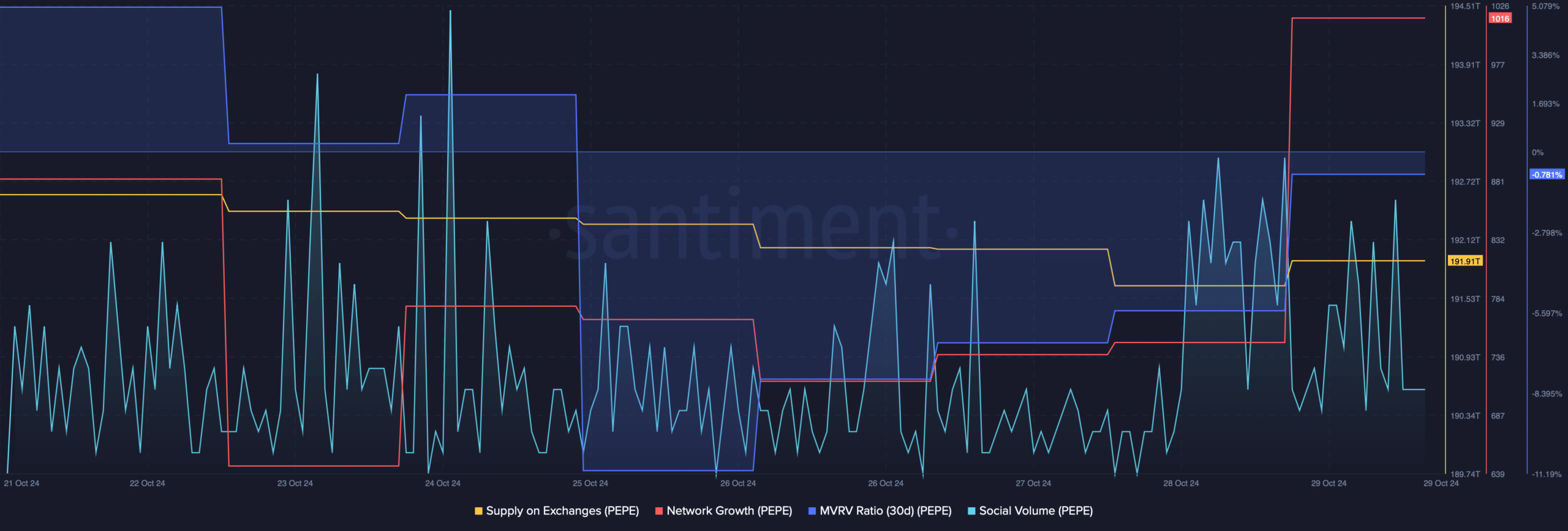 PEPE's network growth increased