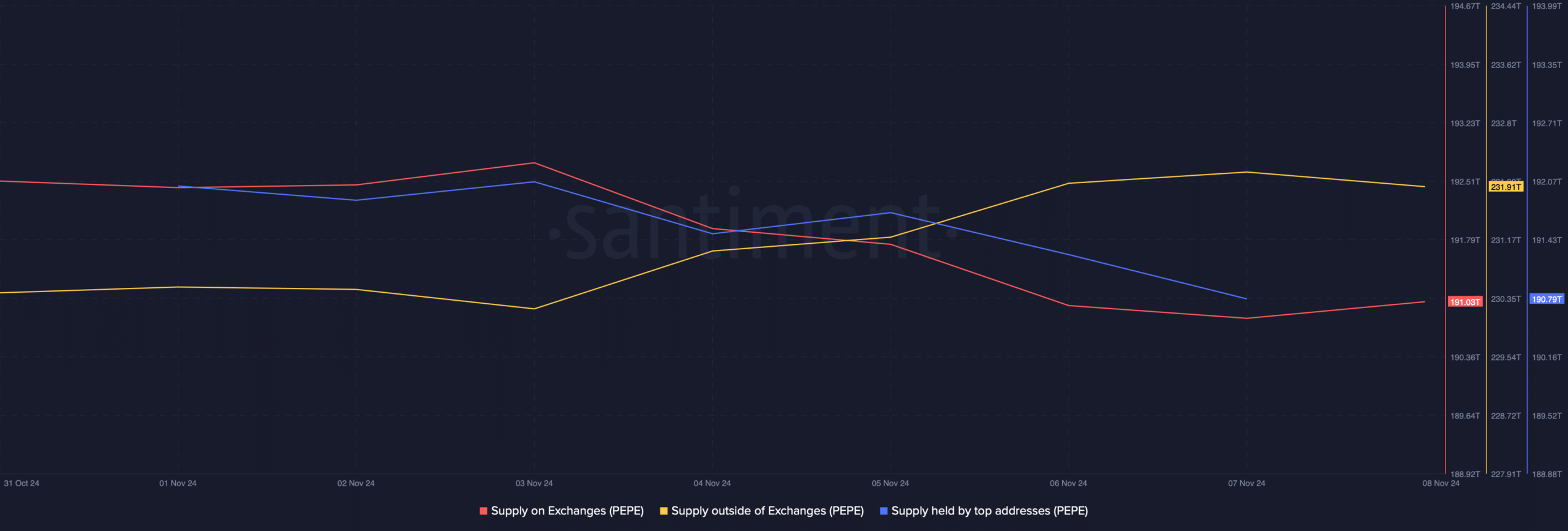 PEPE's supply on exchanges dropped 