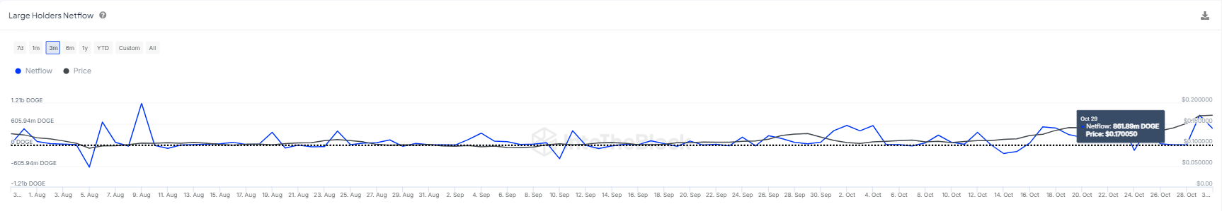 memecoins whales