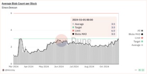 The average blob count per Ethereum block since March. (Dune Analytics/Hildobby)