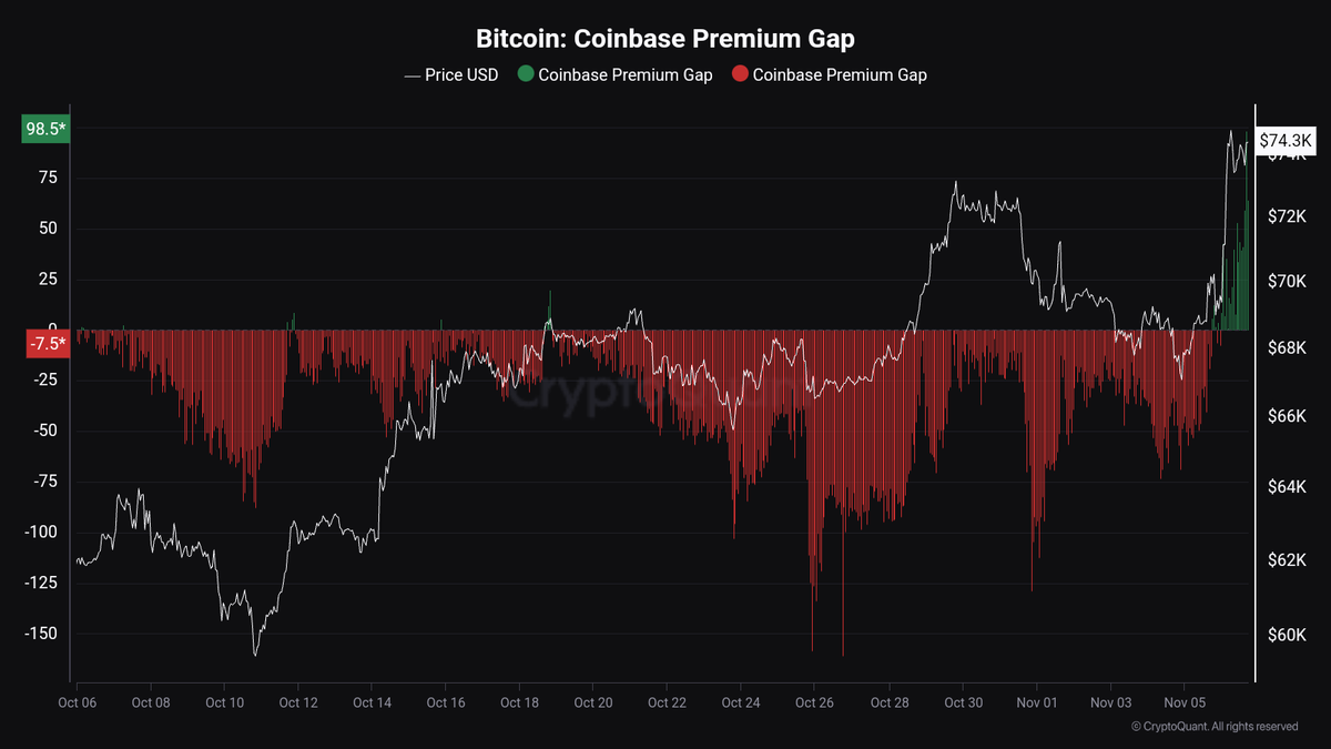 Bitcoin Coinbase Premium Gap Hits $100