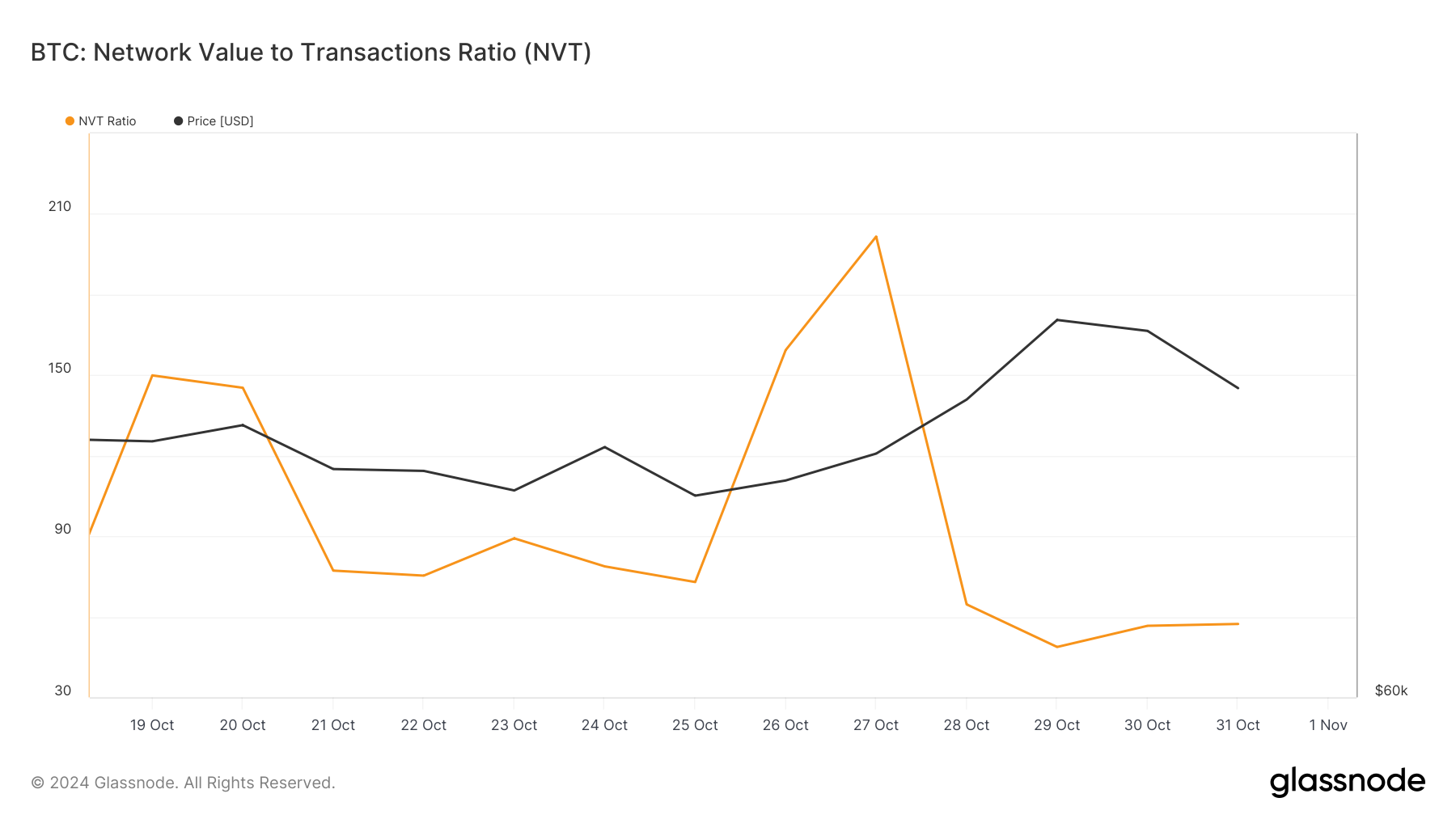 Bitcoin's NVT ratio dropped