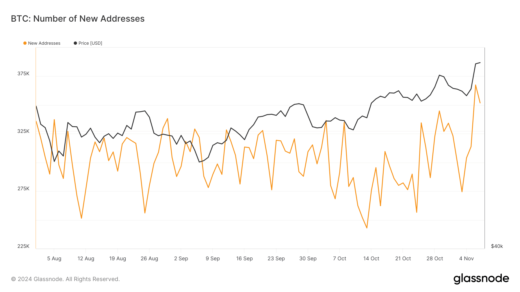 Bitcoin number of new addresses