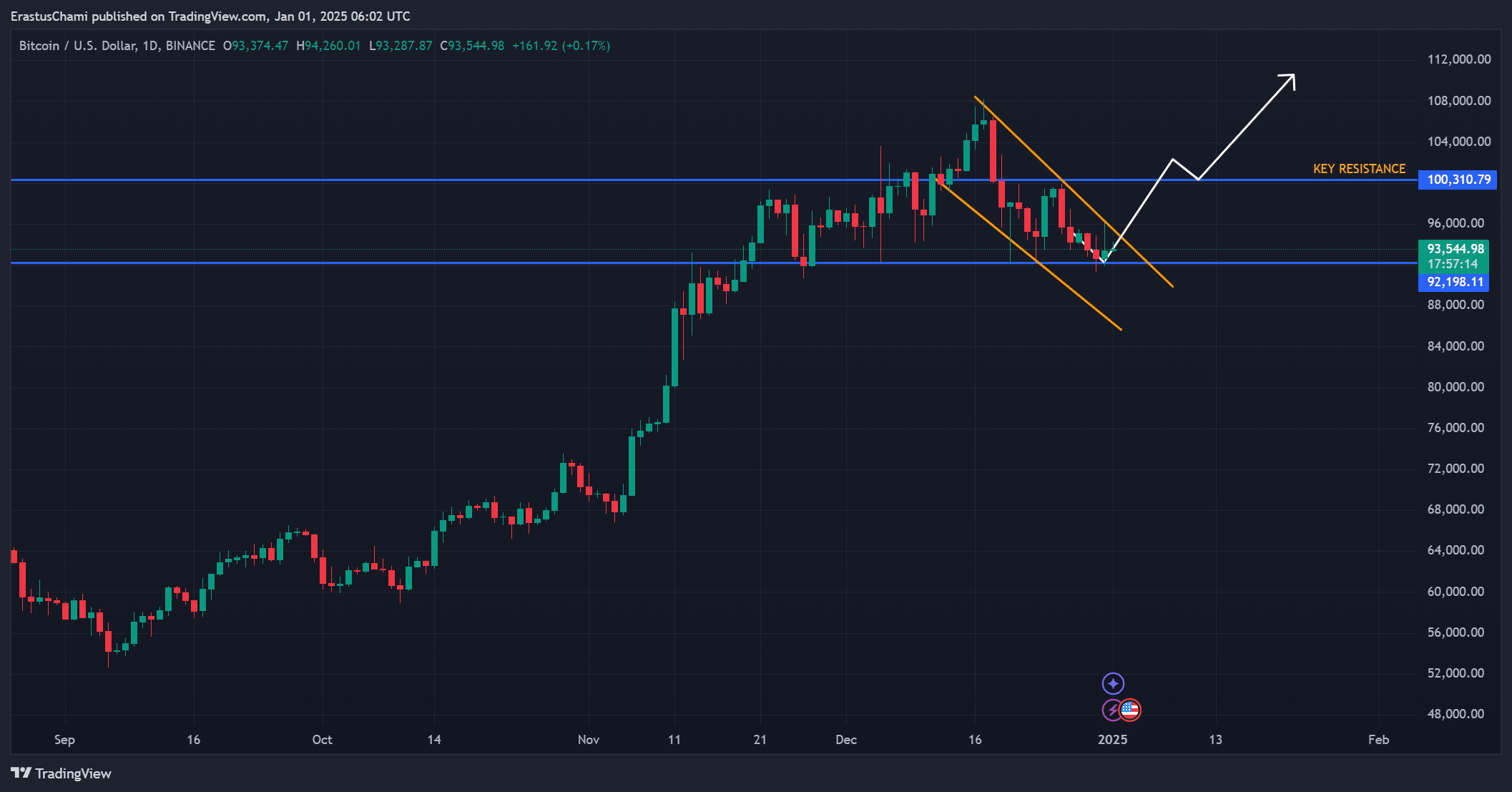 BTC pa analysis