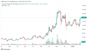 Canary Capital’s Litecoin ETF filing sparks market rally as SEC prepares for leadership change