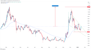 Polkadot price rare patterns point to a breakout ahead of key events